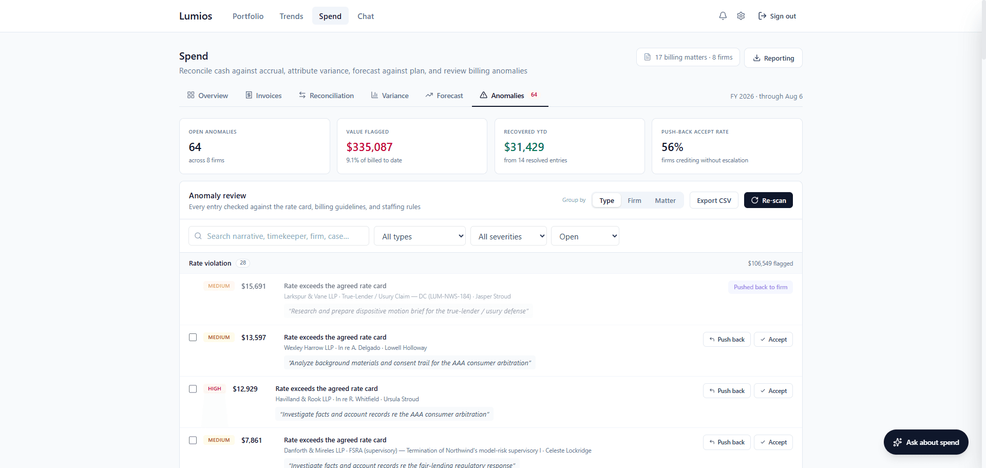 Anomalies tab of the Spend page, alongside the overview, invoices, reconciliation, variance, and forecast tabs, with tiles for 64 open anomalies across 8 firms, $335,087 flagged at 9.1% of billed to date, $31,429 recovered year to date from 14 resolved entries, and a 56% push-back accept rate, above an anomaly queue grouped by type whose rate violation group of 28 lists each entry with its severity, amount, firm, matter, timekeeper, quoted billing narrative, and push back and accept buttons
