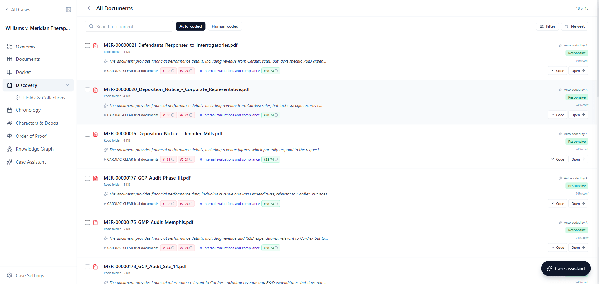 Document list with the auto-coded view selected, each row showing the document, a one-line account of what it contains, cluster chips naming the requests it answers, a responsive tag with a confidence percentage marked auto-coded by AI, and code and open buttons
