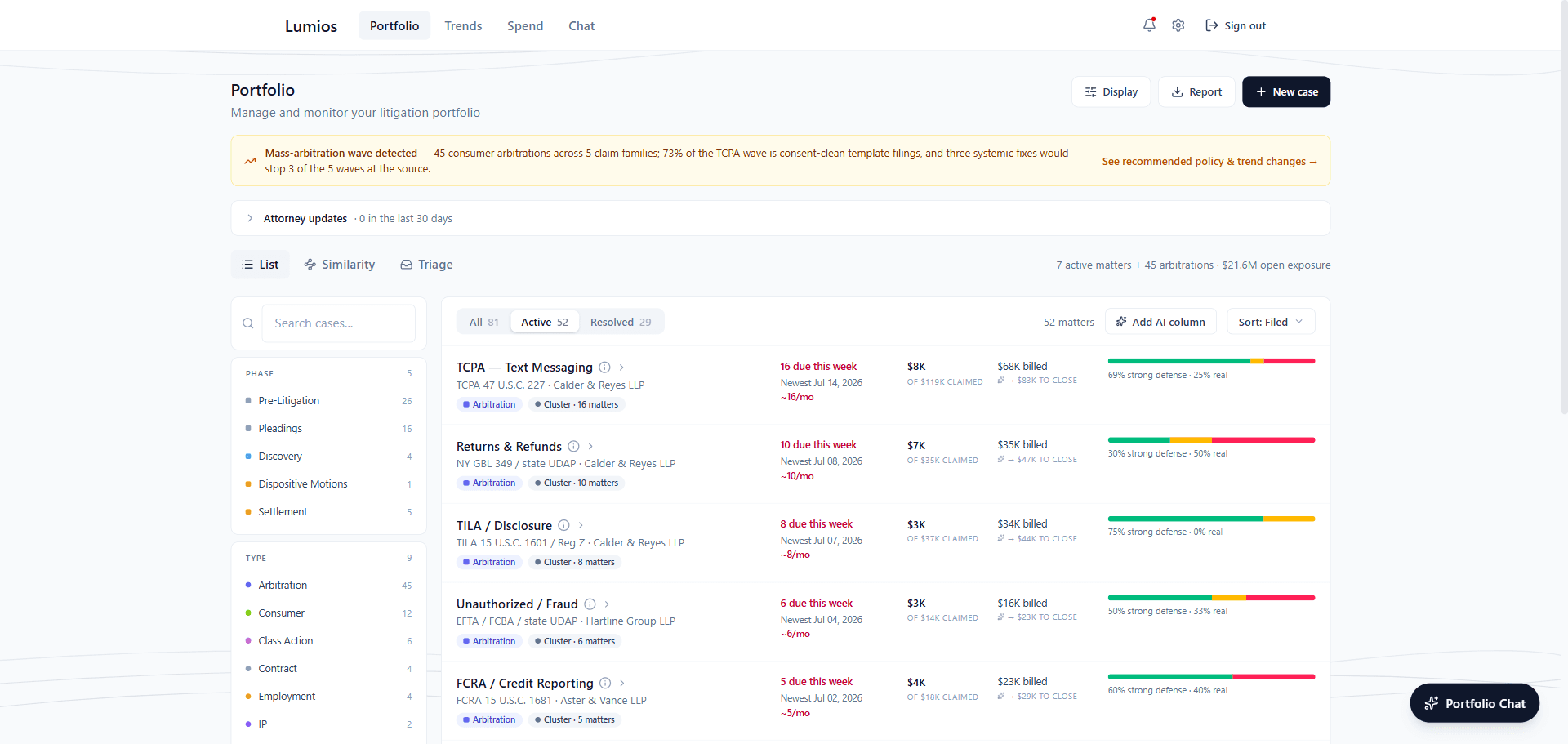 Portfolio list showing active matters grouped into claim families, each row with what is due this week, exposure against the amount claimed, amount billed, projected cost to close, and a merits mix bar, beside filters for phase and case type and above a banner flagging a detected mass-arbitration wave