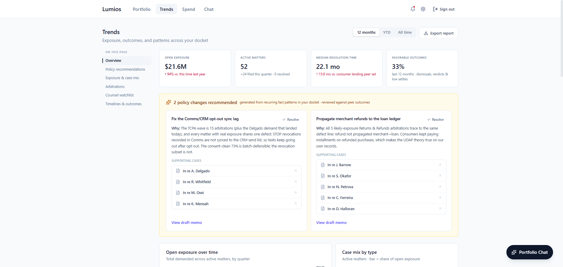 Trends page with tiles for open exposure, active matters, median resolution time against a peer set, and favorable outcomes, above two recommended policy changes, each with the reasoning, the supporting cases, and a link to a draft memo