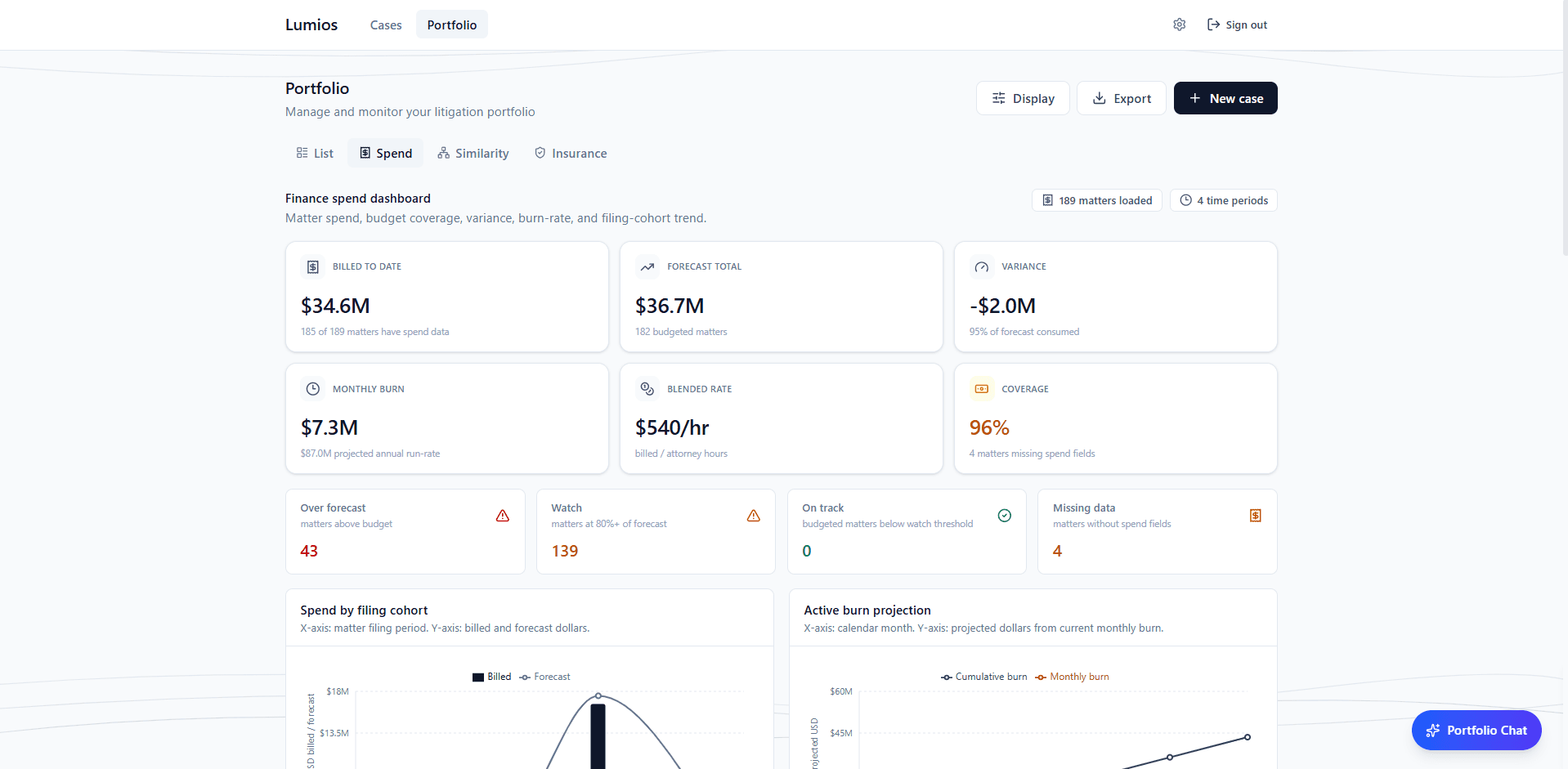 Portfolio spend dashboard showing metric tiles for billed to date, forecast, variance, blended rate, and burn, with spend charts below