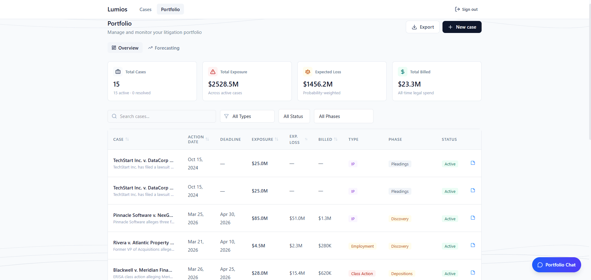 Portfolio overview with case metrics and filterable case table